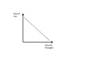 Ease of use versus security strengths