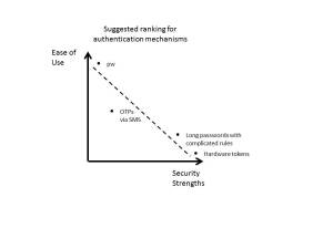 Ease of use versus security strengths with authentication options